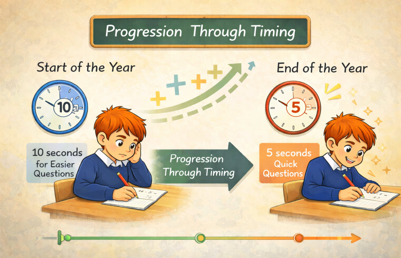Progression through timing